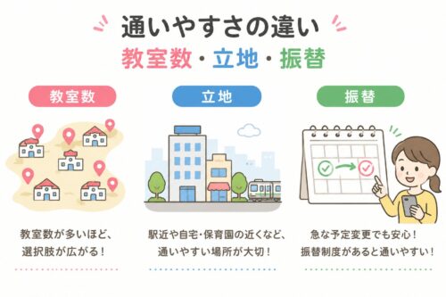 通いやすさの違い。教室数・立地・振替と書いてある画像です